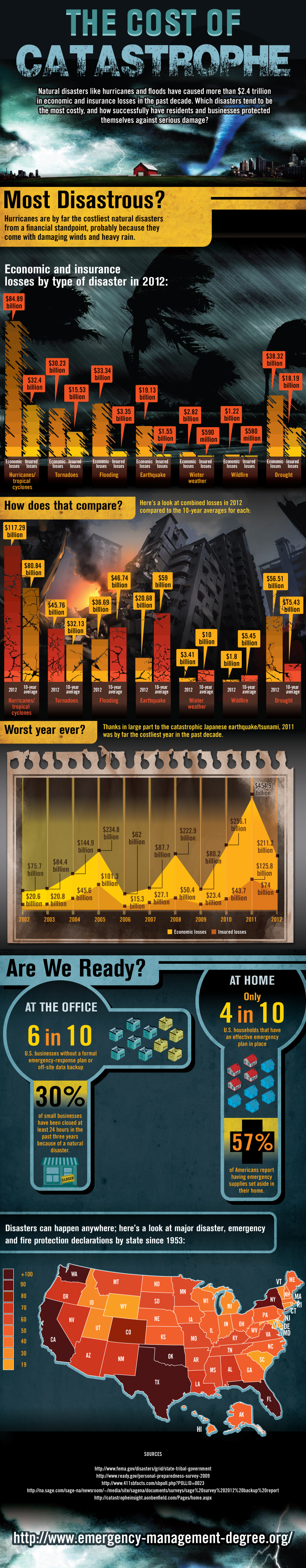 The Cost of Catastrophe